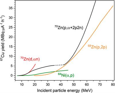 Continuing Nuclear Data Research for Production of Accelerator-Based Novel Radionuclides for Medical Use: A Mini-Review